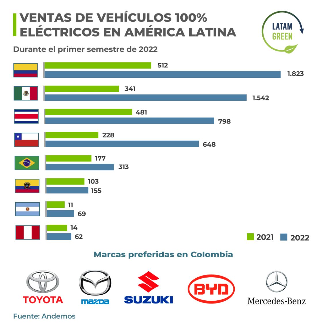 Colombia cerró el primer semestre de 2022 como líder en ventas de