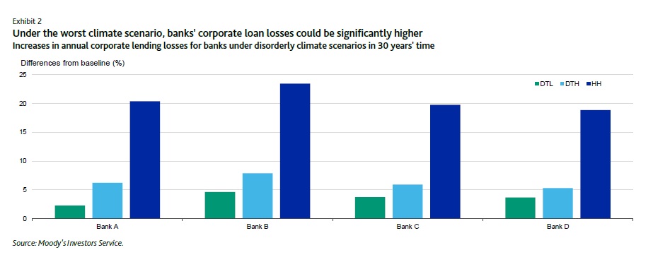 moodys-advierte-sobre-el-impacto-del-riesgo-climatico-en-las-carteras-de-prestamos-bancarios
