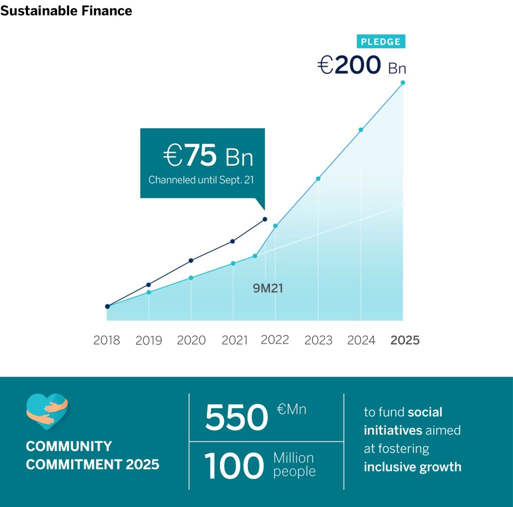 bbva-alcanza-75-mil-millones-de-euros-invertidos-en-sostenibilidad