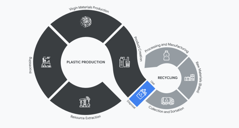 Google identifica las “intervenciones” necesarias para impulsar la recuperación de plásticos