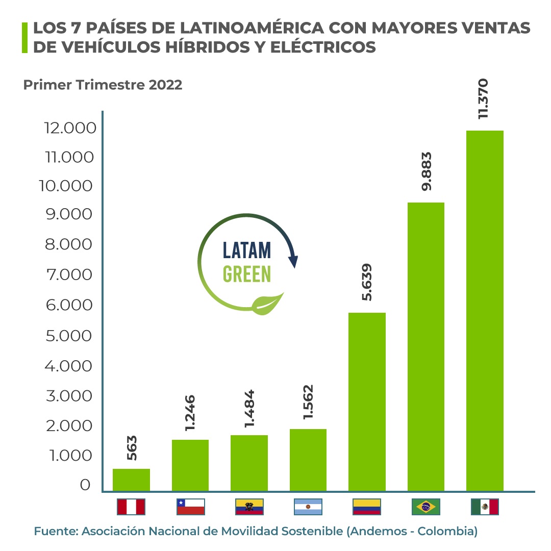 Los 7 Países De Latinoamérica Con Mayores Ventas De Vehículos Híbridos Y Eléctricos Latam Green 7206