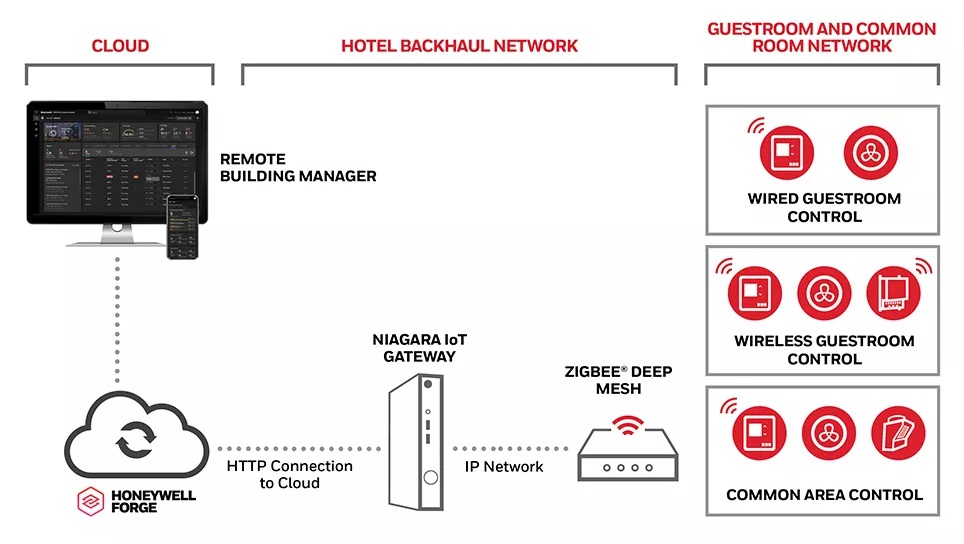 Honeywell