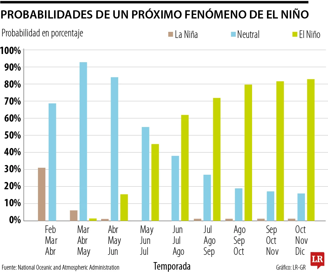 El Niño